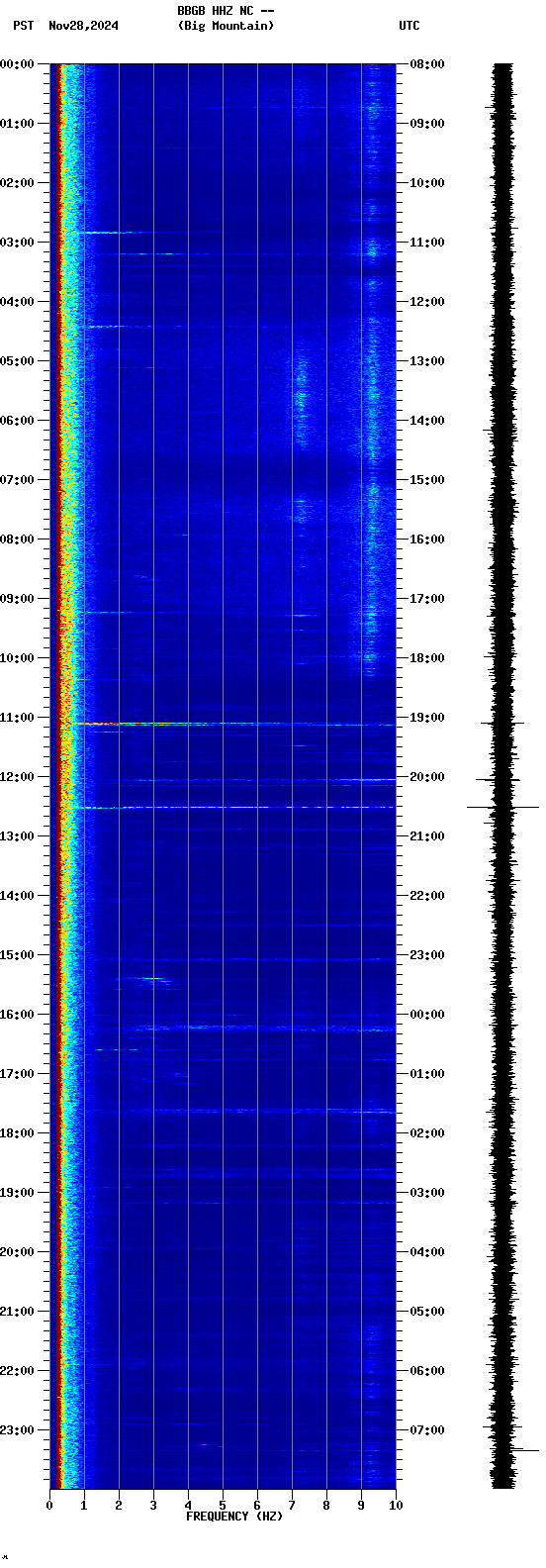 spectrogram plot