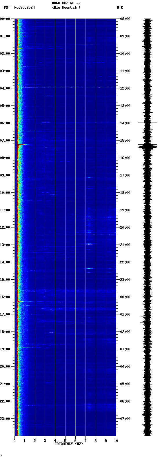 spectrogram plot