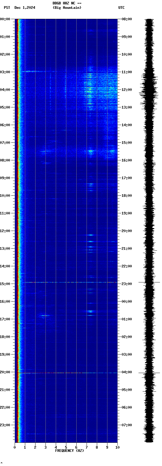 spectrogram plot