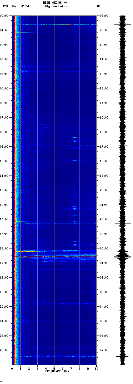 spectrogram plot