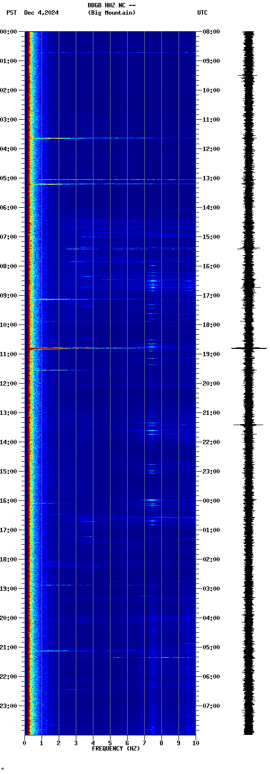 spectrogram plot