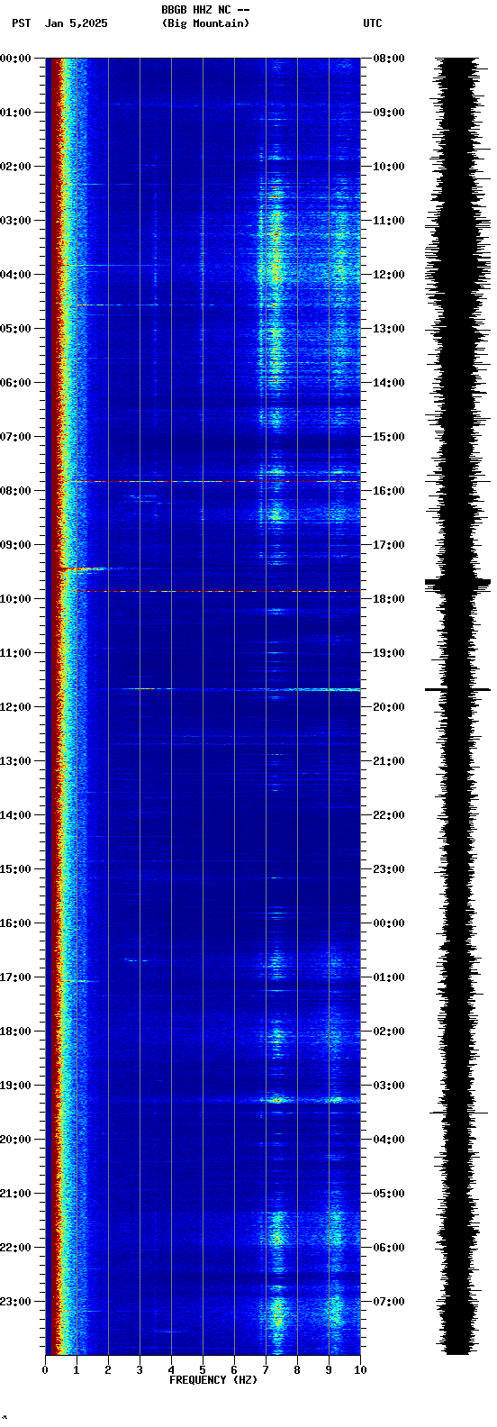 spectrogram plot