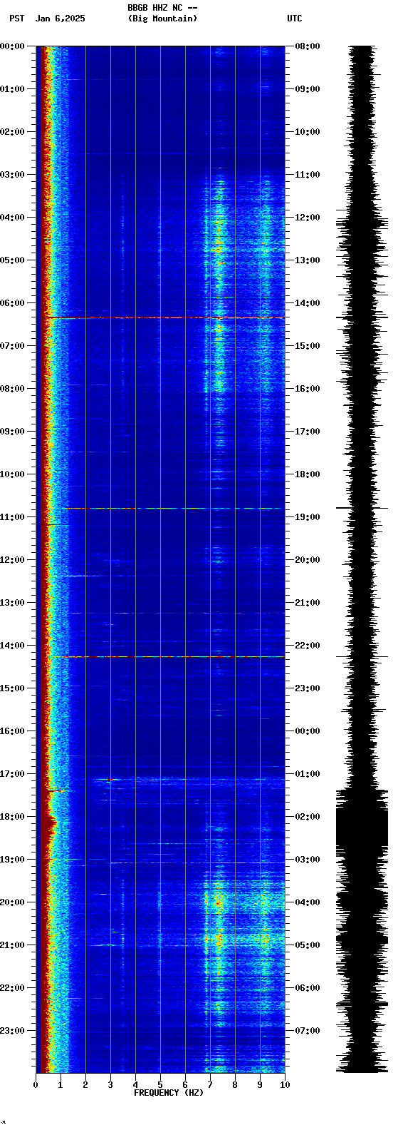 spectrogram plot