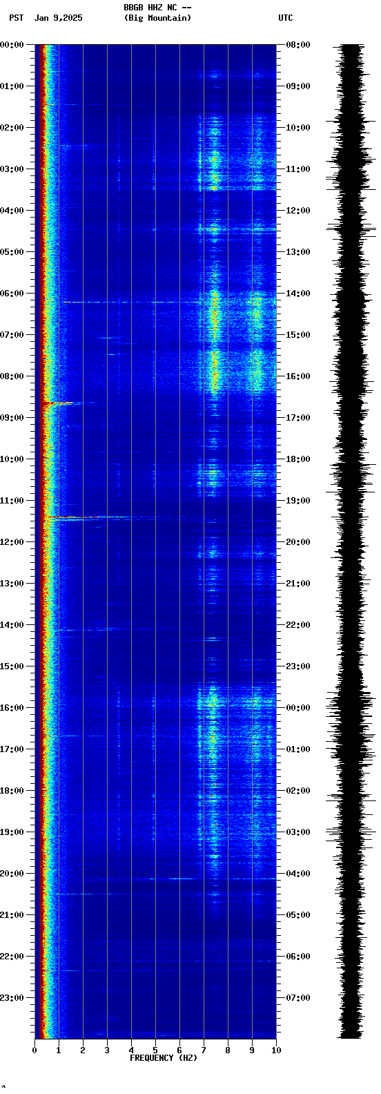 spectrogram plot