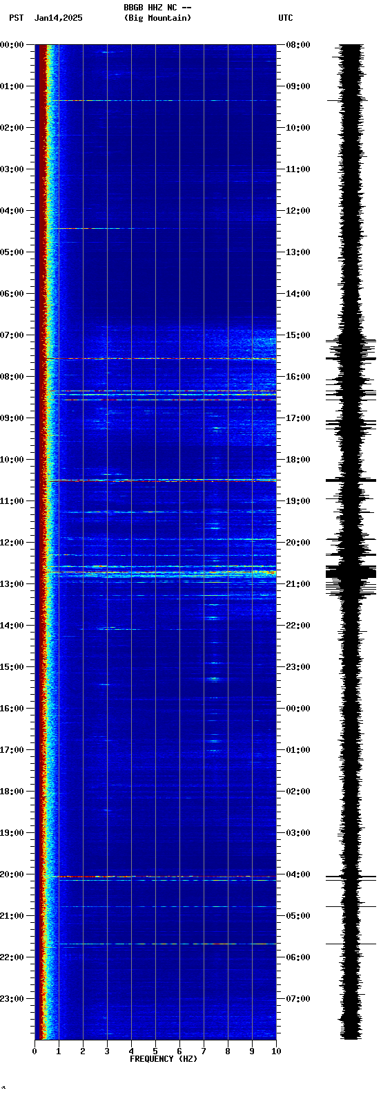 spectrogram plot