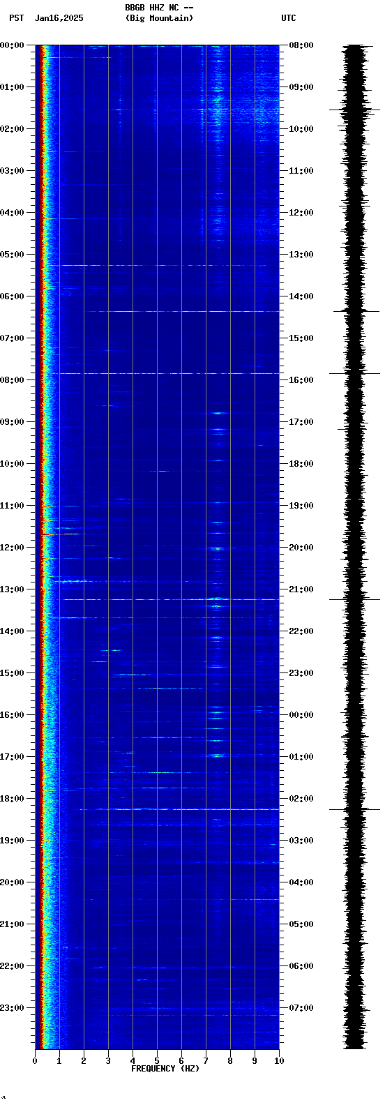spectrogram plot