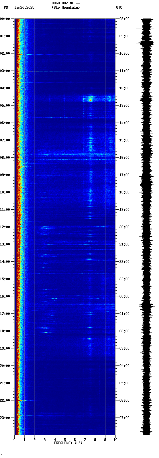 spectrogram plot