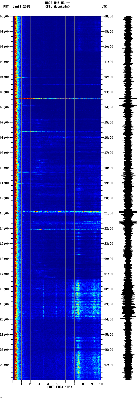 spectrogram plot