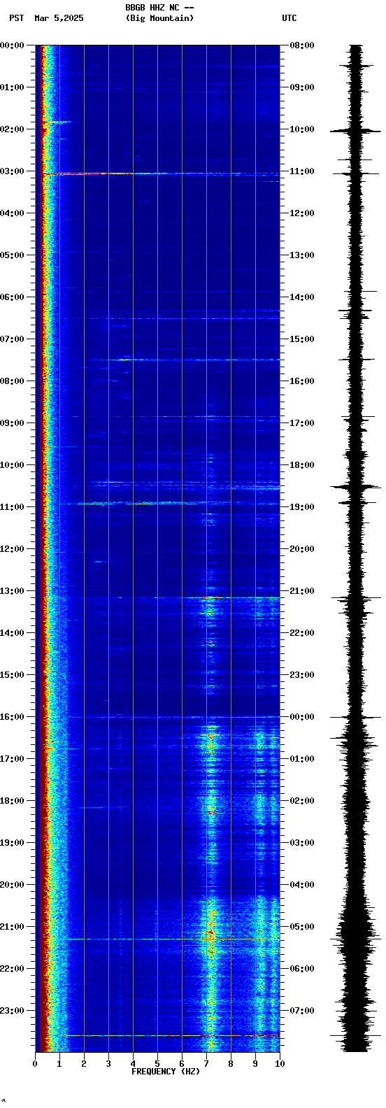 spectrogram plot