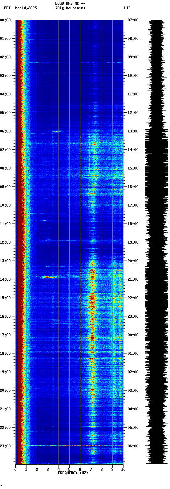 spectrogram plot