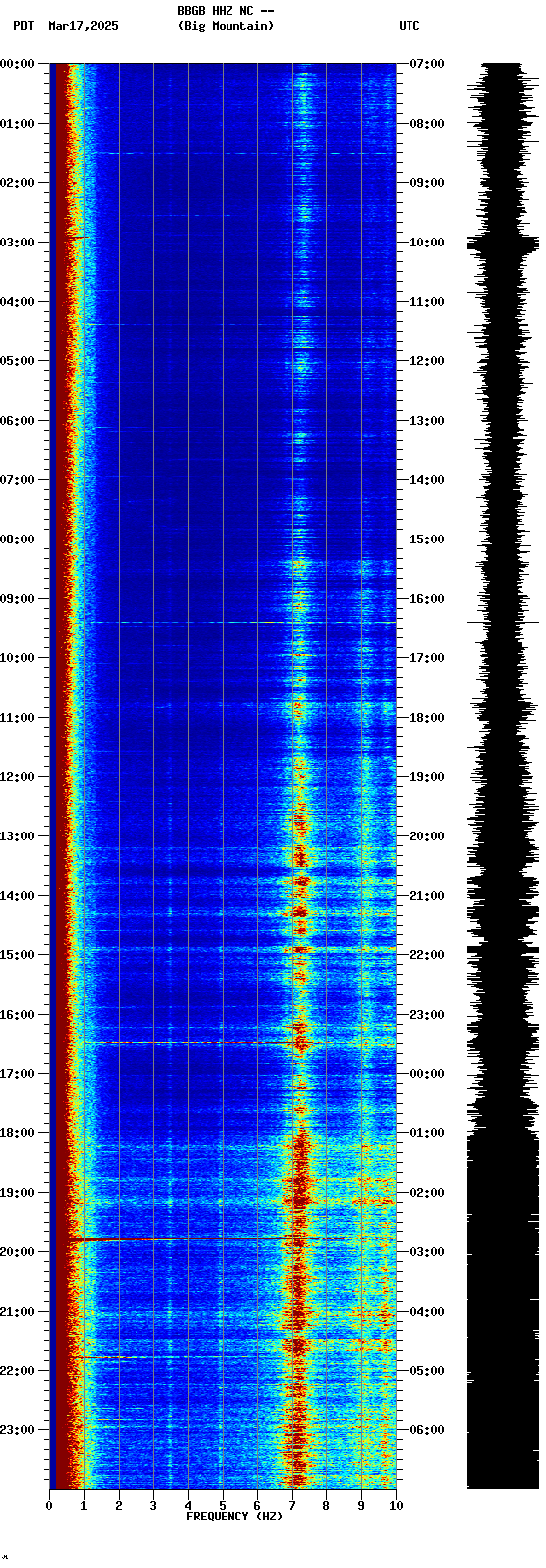spectrogram plot