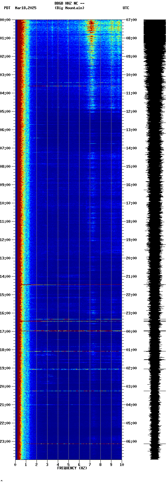 spectrogram plot