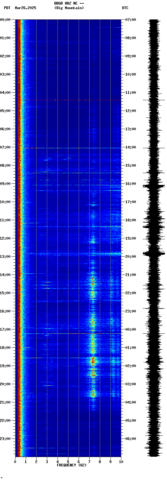 spectrogram plot
