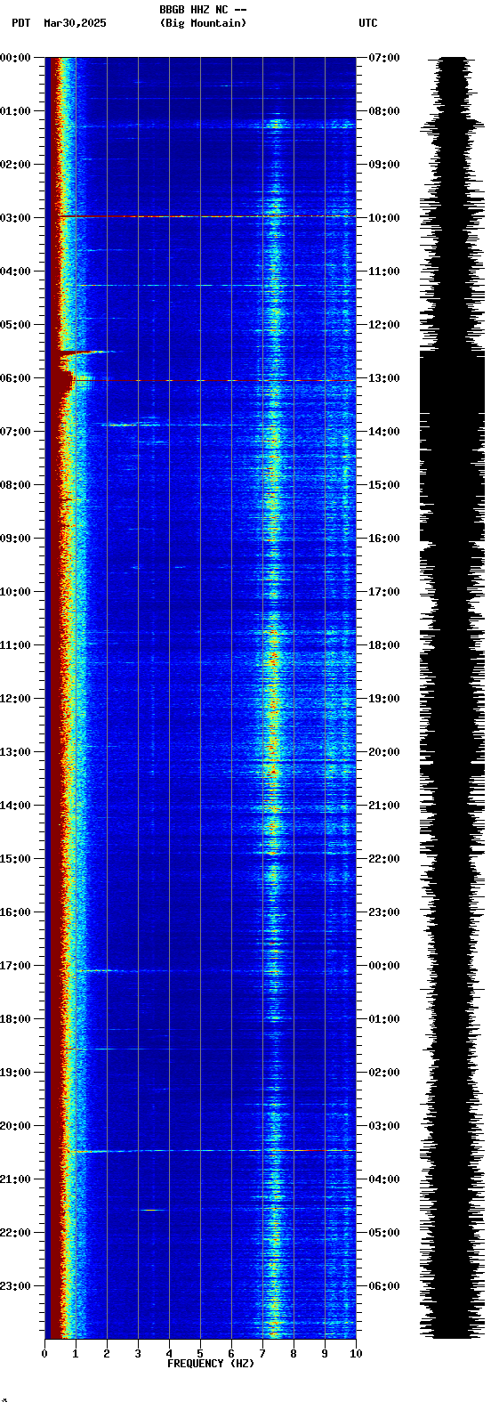 spectrogram plot