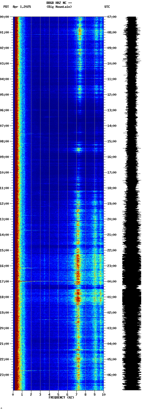 spectrogram plot