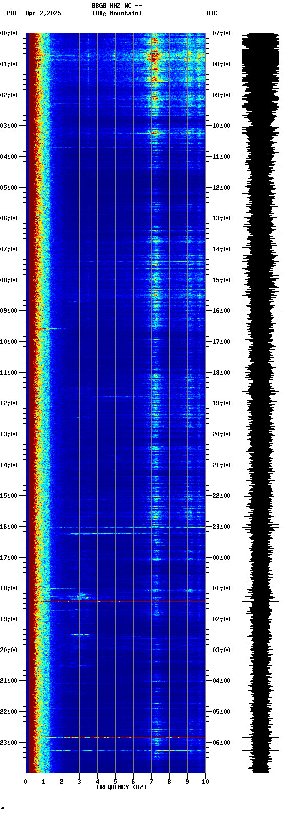 spectrogram plot