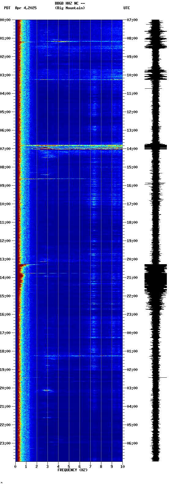 spectrogram plot