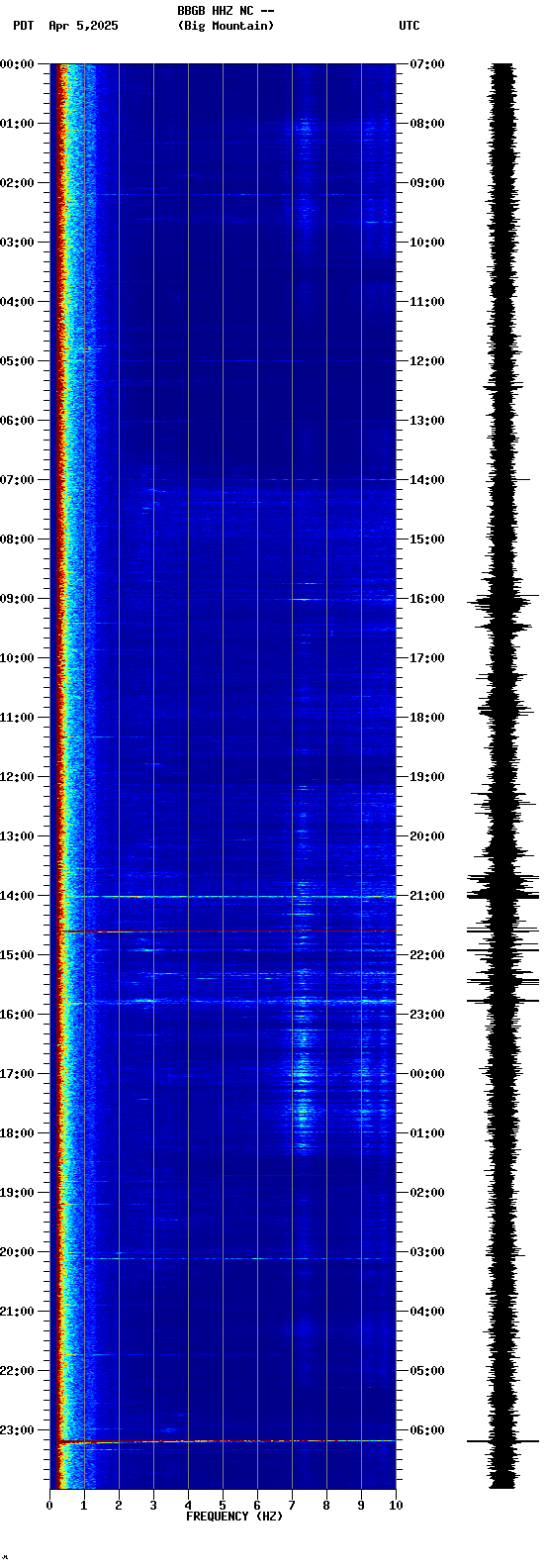 spectrogram plot
