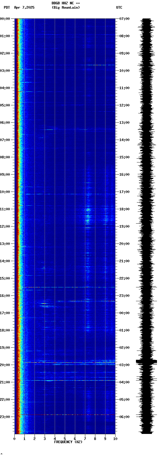 spectrogram plot