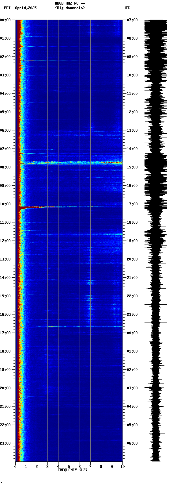 spectrogram plot