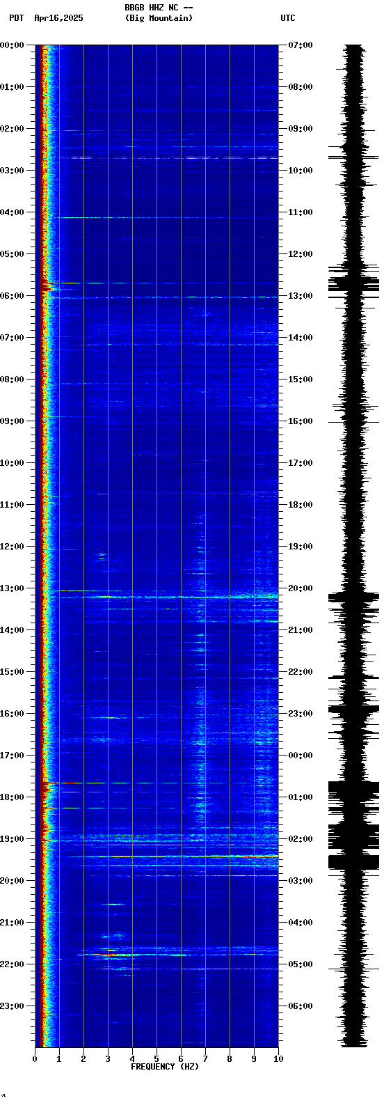 spectrogram plot
