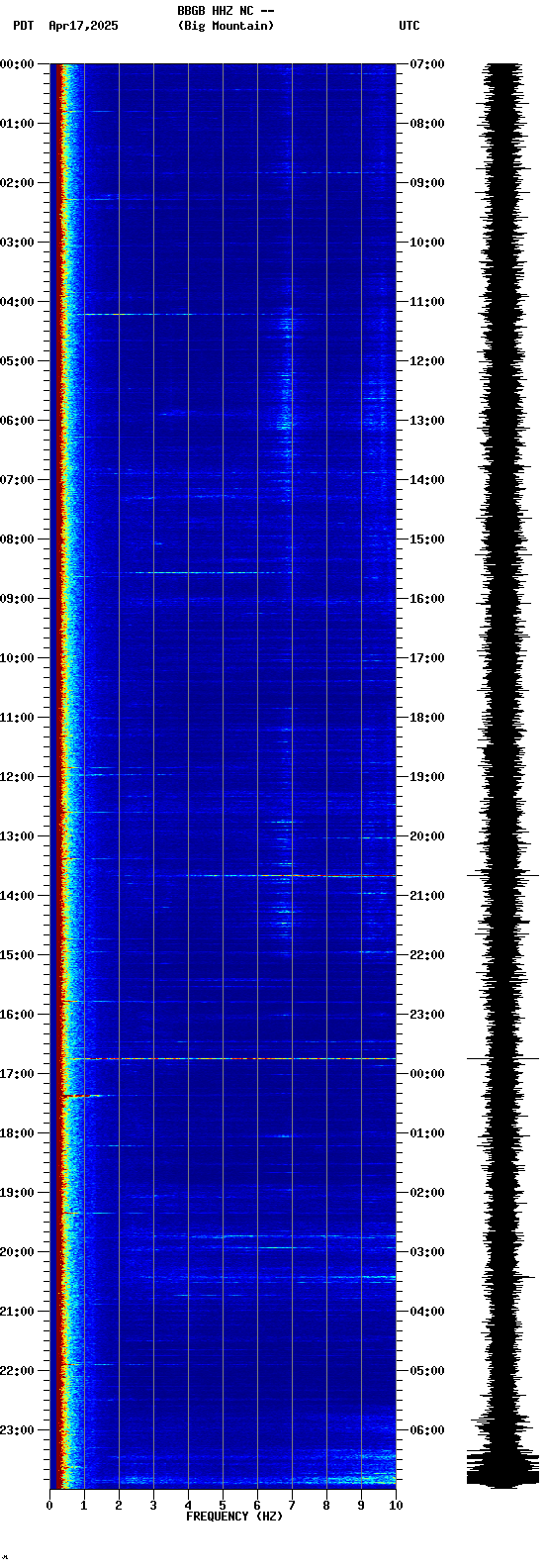 spectrogram plot