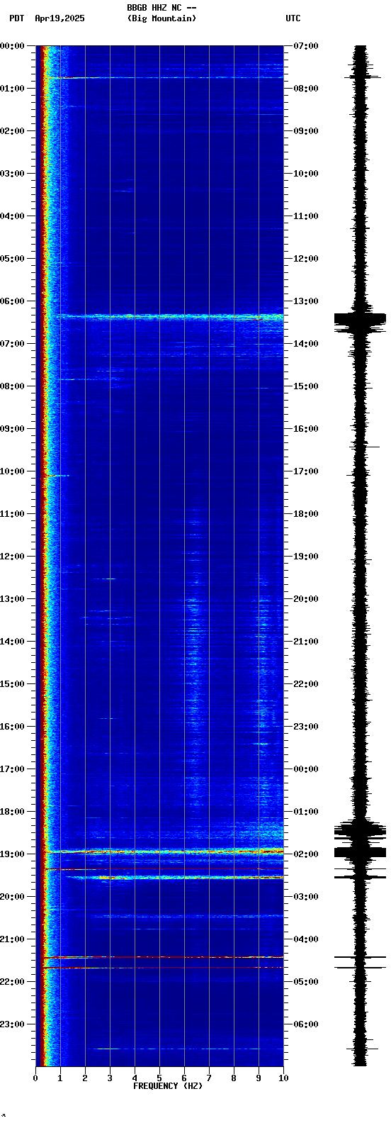 spectrogram plot