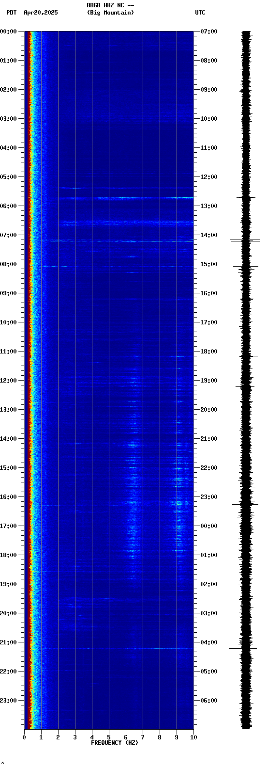 spectrogram plot