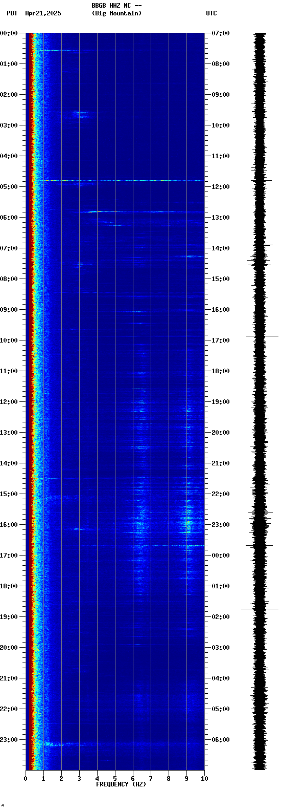 spectrogram plot