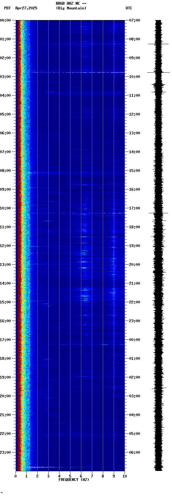 spectrogram plot