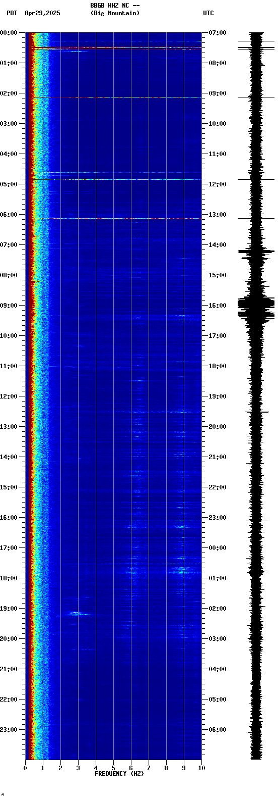 spectrogram plot