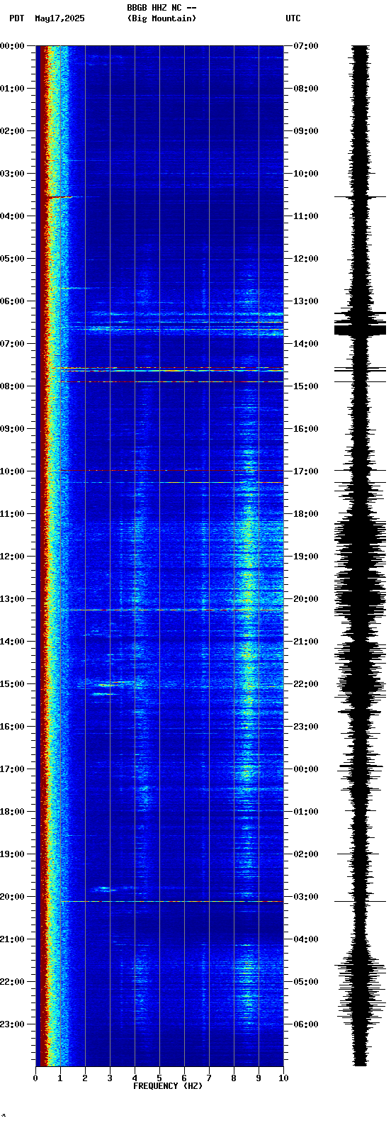spectrogram plot