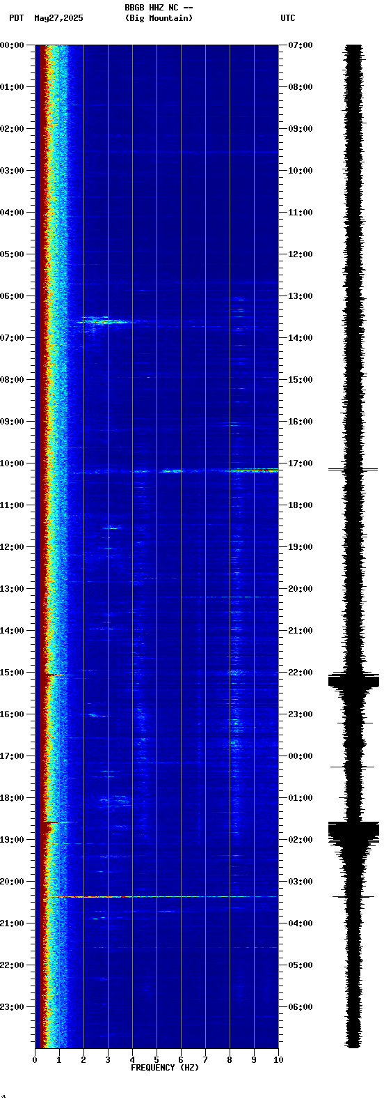 spectrogram plot