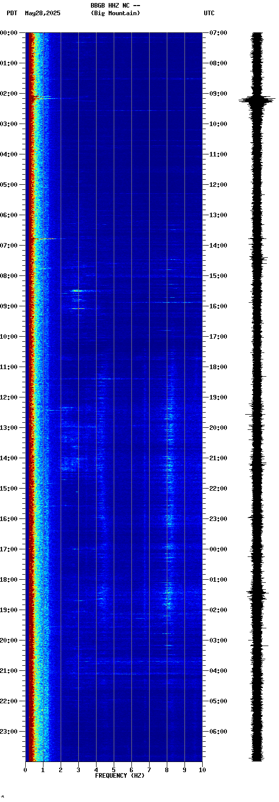 spectrogram plot