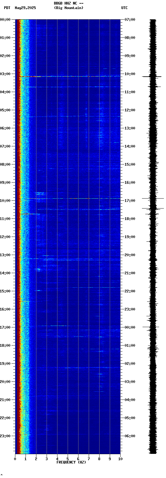 spectrogram plot