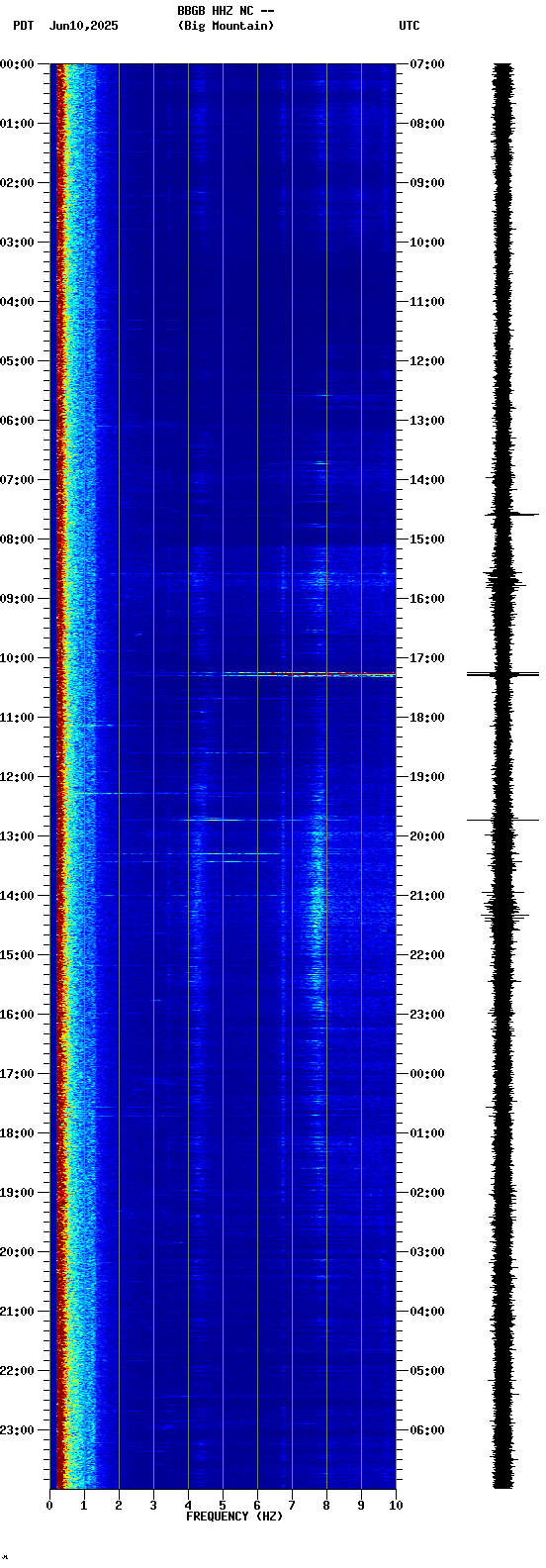 spectrogram plot