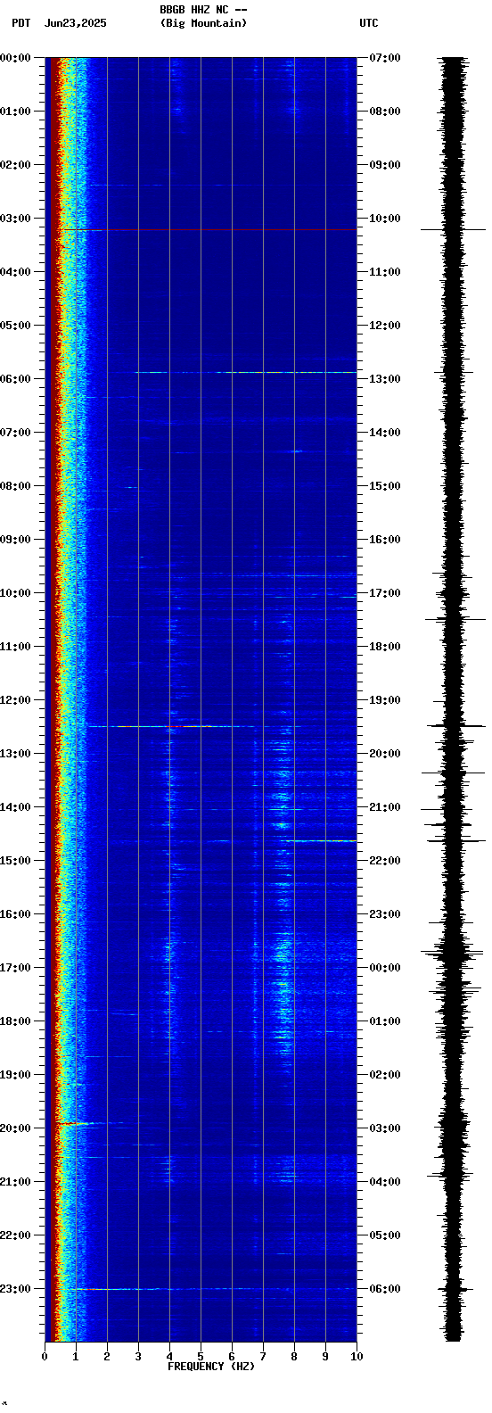 spectrogram plot