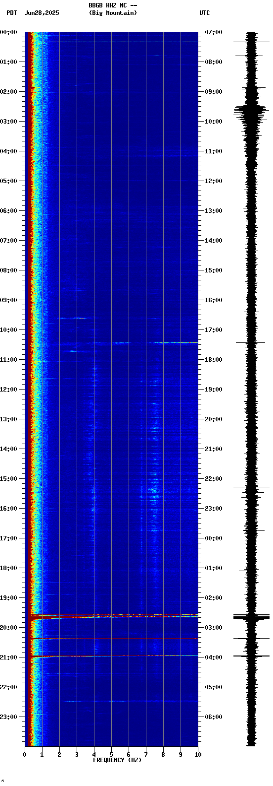 spectrogram plot