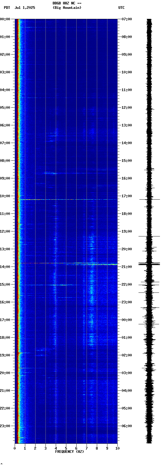 spectrogram plot