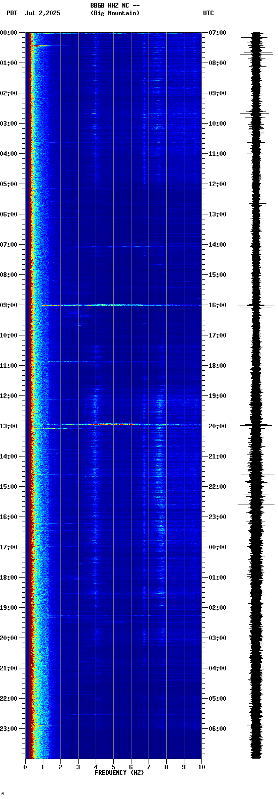 spectrogram plot