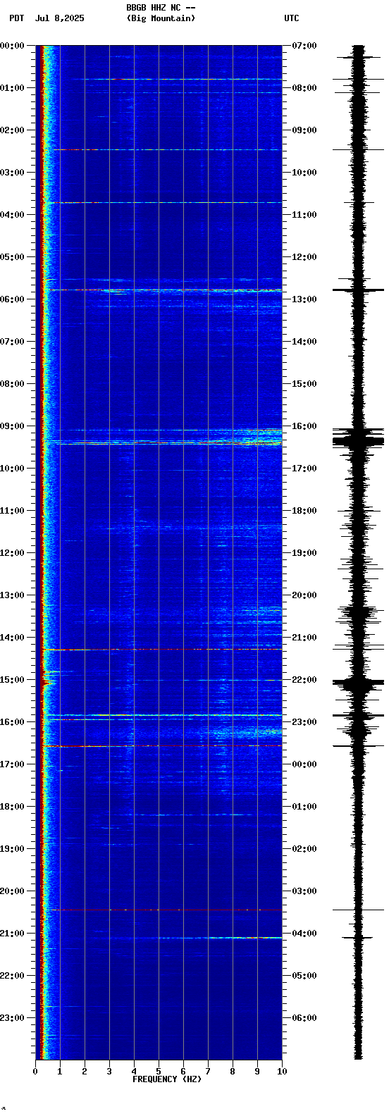 spectrogram plot