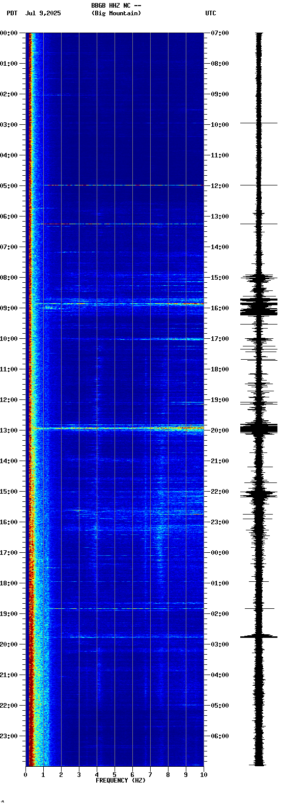spectrogram plot