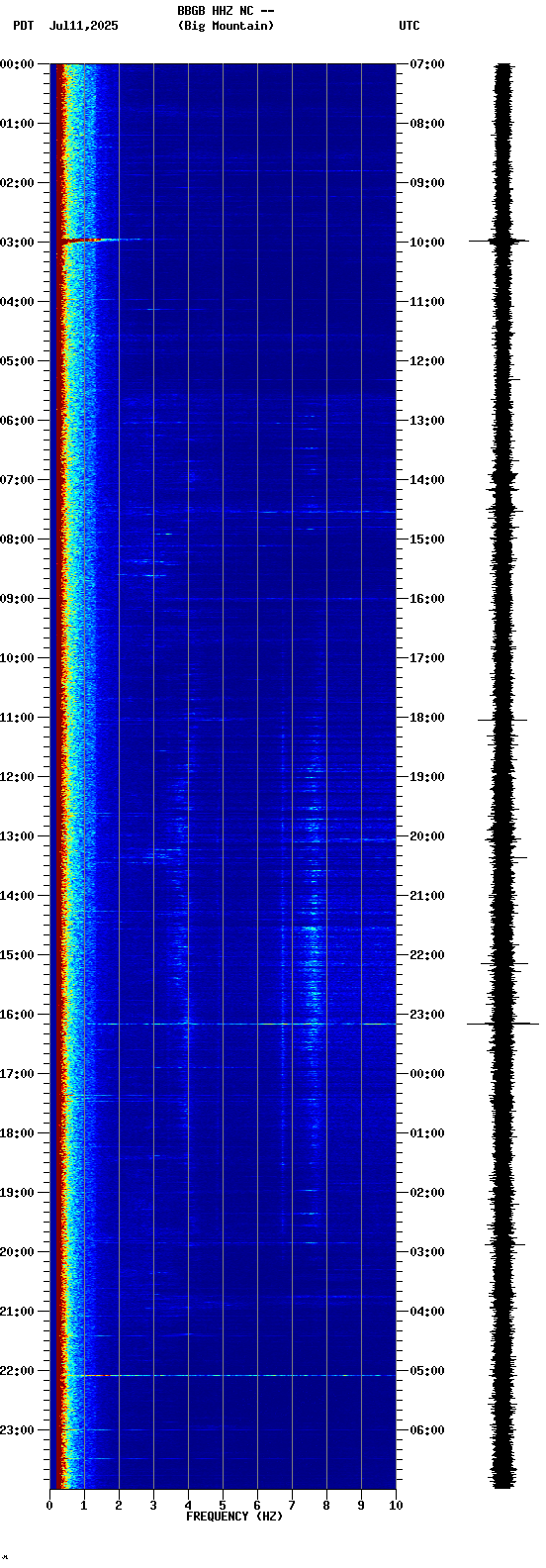 spectrogram plot