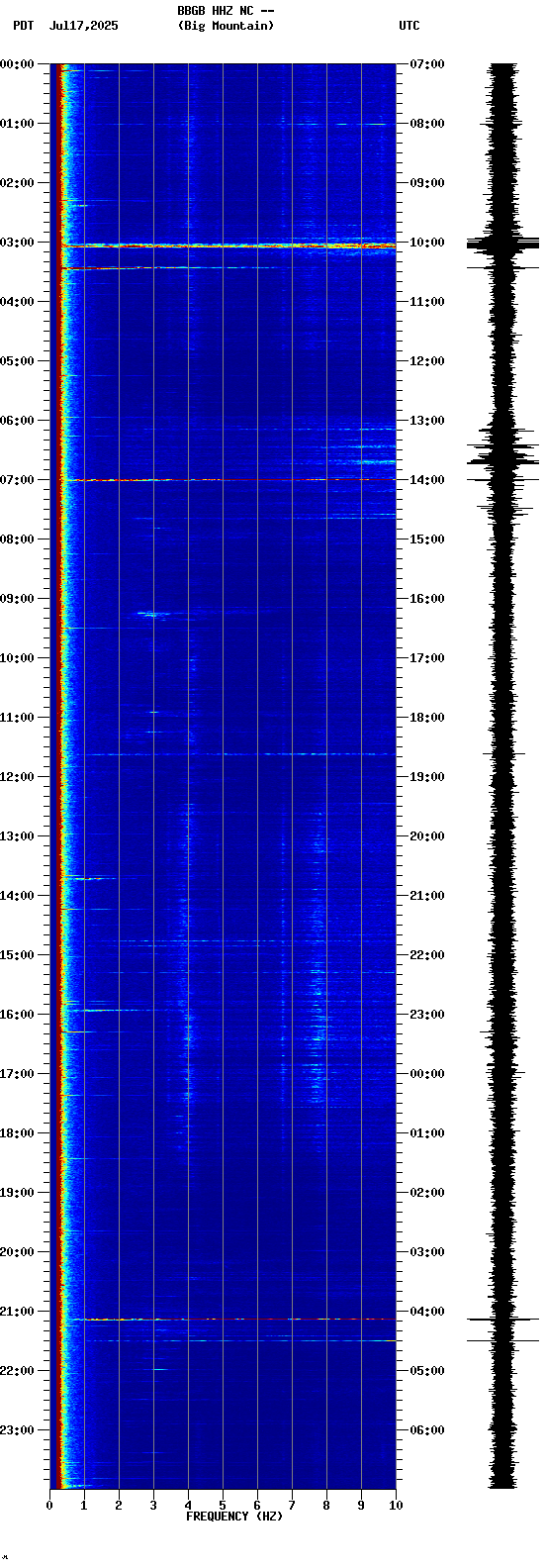 spectrogram plot