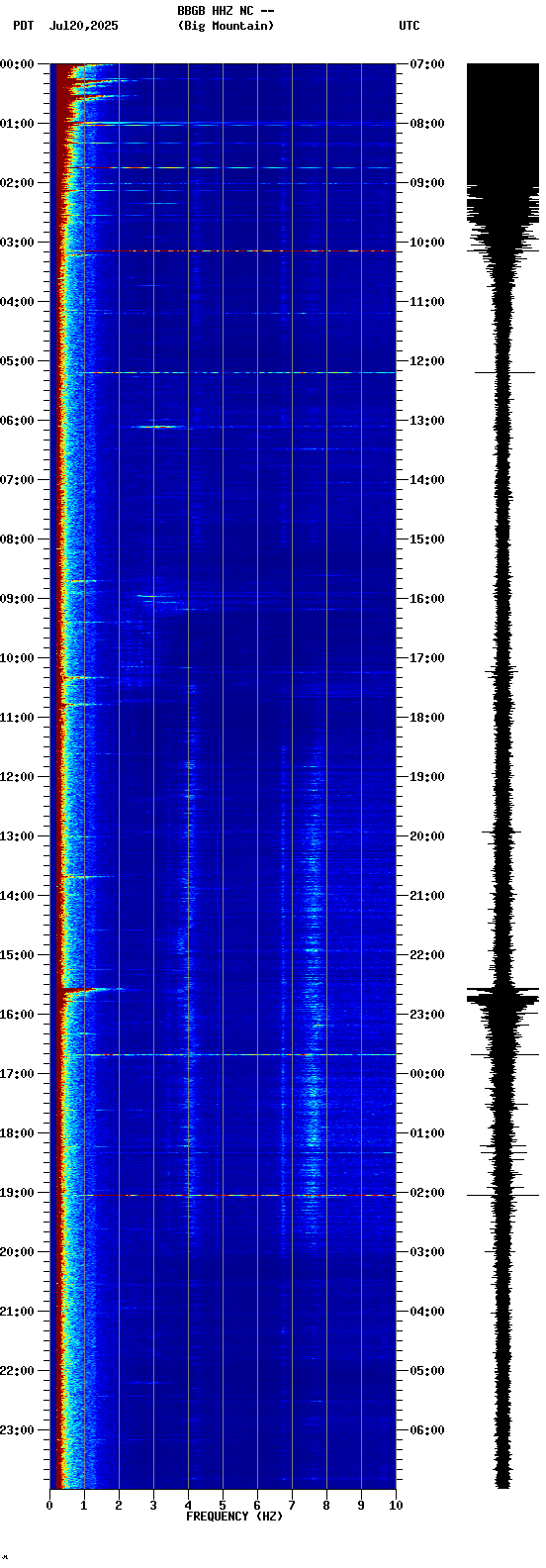 spectrogram plot