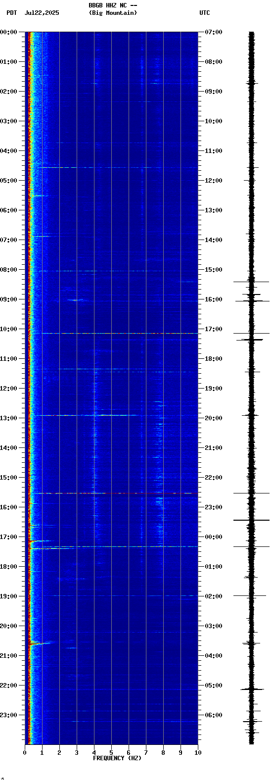 spectrogram plot
