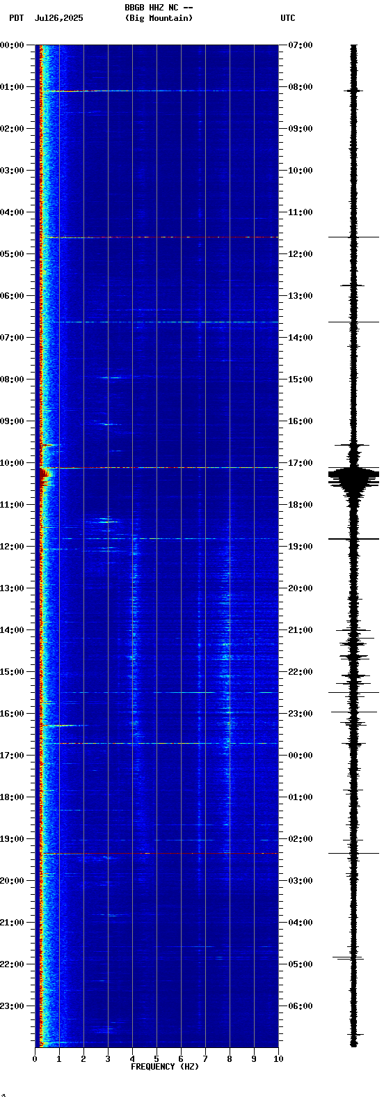 spectrogram plot