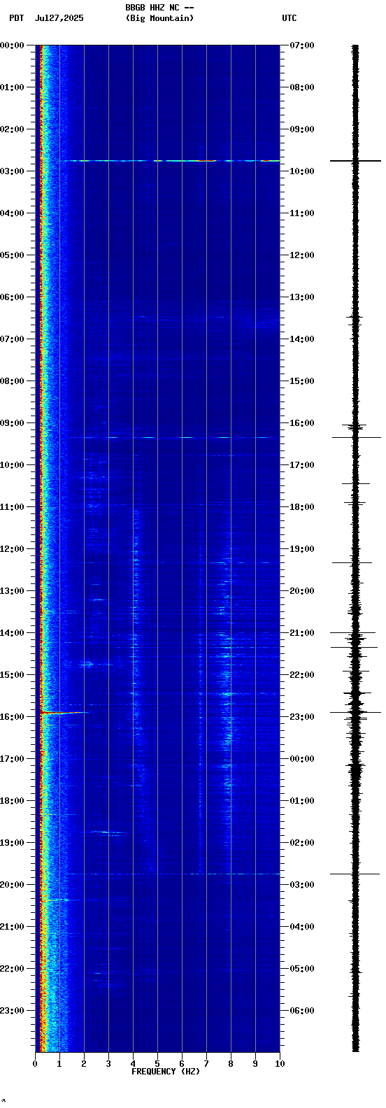 spectrogram plot