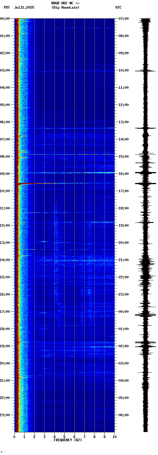 spectrogram plot