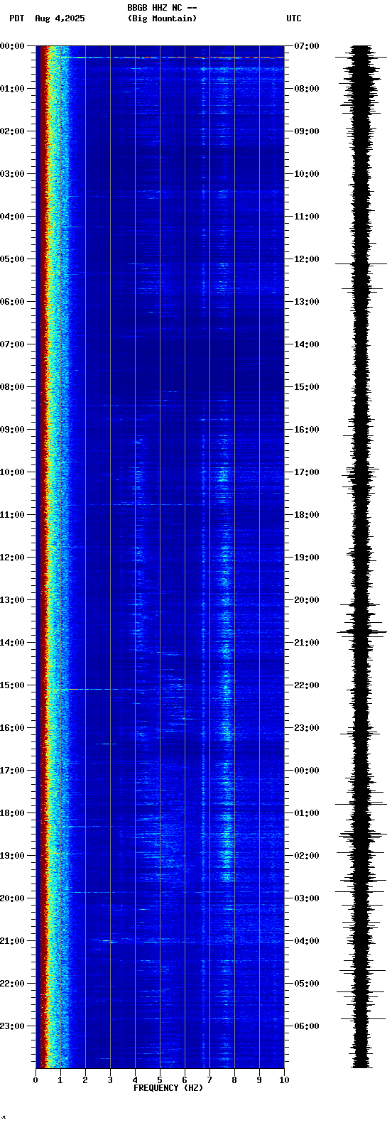 spectrogram plot